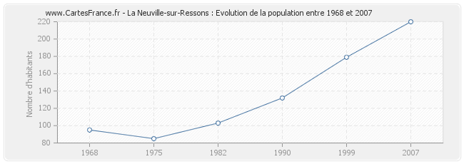 Population La Neuville-sur-Ressons